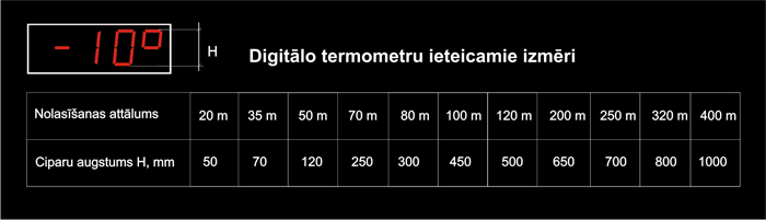 Digitālo termometru nolasīšanas attālums Digitālo termometru nolasīšanas attālums
