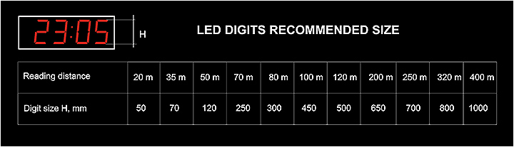 Digitālo displeju nolasīšanas attālums Digitālo displeju nolasīšanas attālums