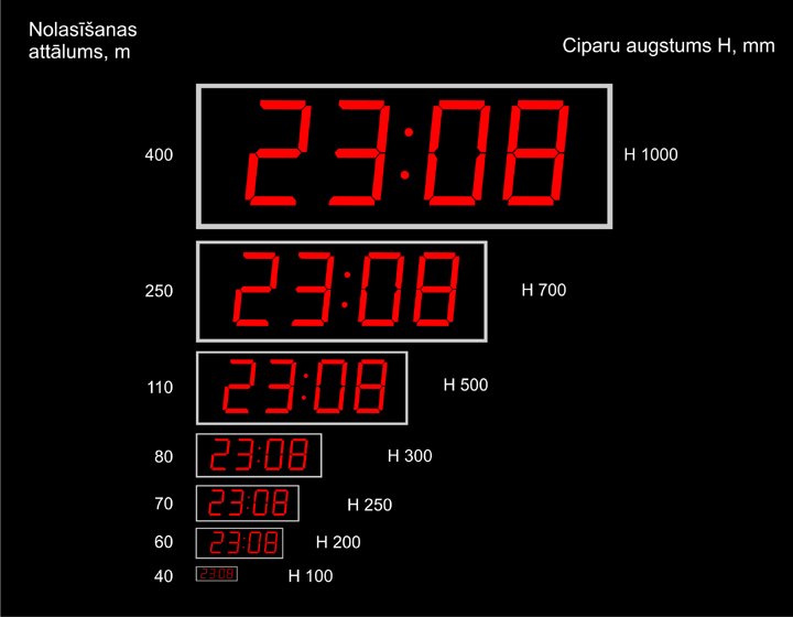 Digitālo displeju nolasīšanas attālums Digitālo displeju nolasīšanas attālums